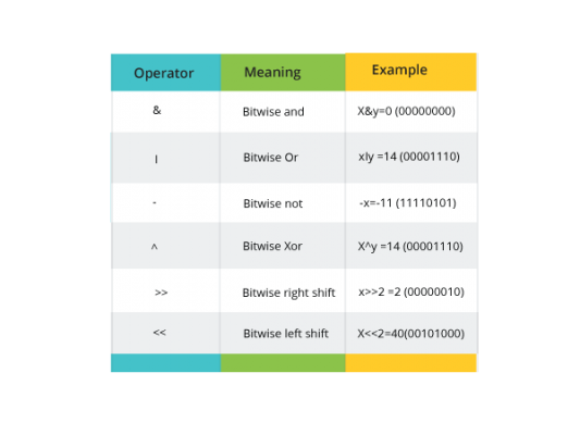 Python Operators Basic Operators In Python Besant Technologies