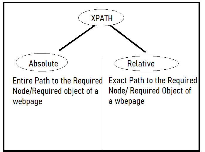 Xpath In Selenium With Example Xpath Tutorial Besant Technologies