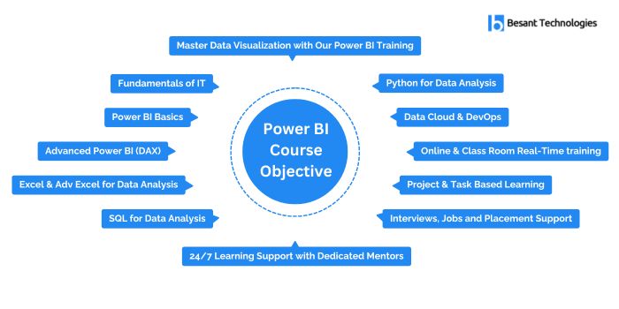 Power BI course Objective