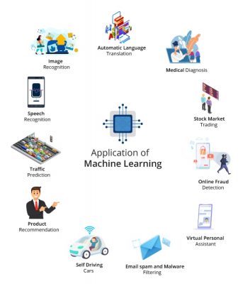 What is Machine Learning? | Types of Machine Learning Algorithms