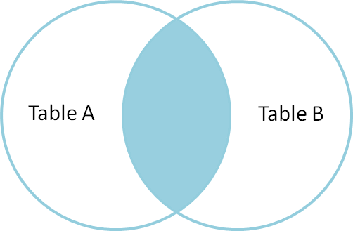 SQL Joins | SQL Join Types - Inner, Left, Right and Full Joins