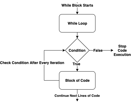 While Loop in Python | Python While Loop Statements