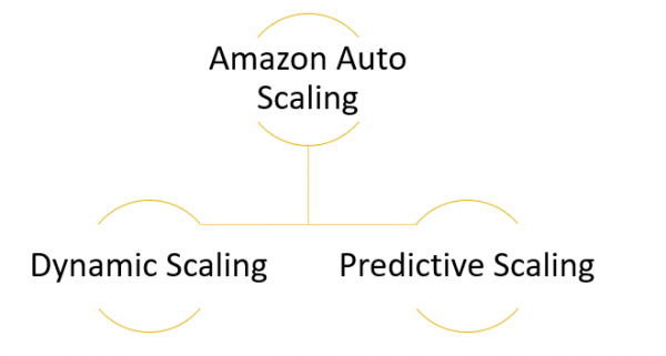 What Is Auto Scaling In AWS? | AWS Auto Scaling Tutorial