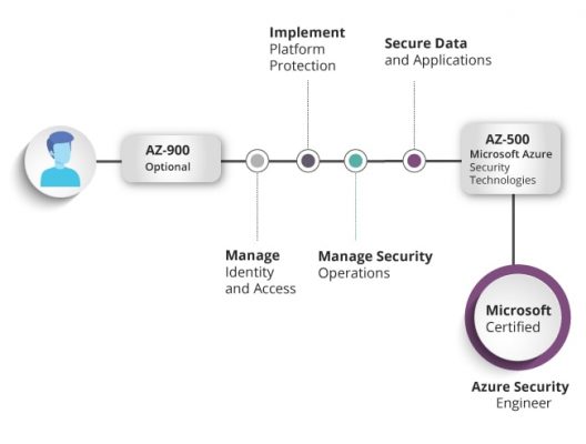 Identity-and-Access-Management-Architect Latest Dumps Pdf