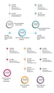 Microsoft Azure Certification Path in 2021| Besant Technologies