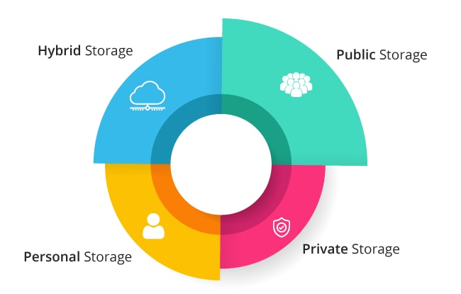 Top 10 Free Cloud Storage Services In 2021 Besant Technologies