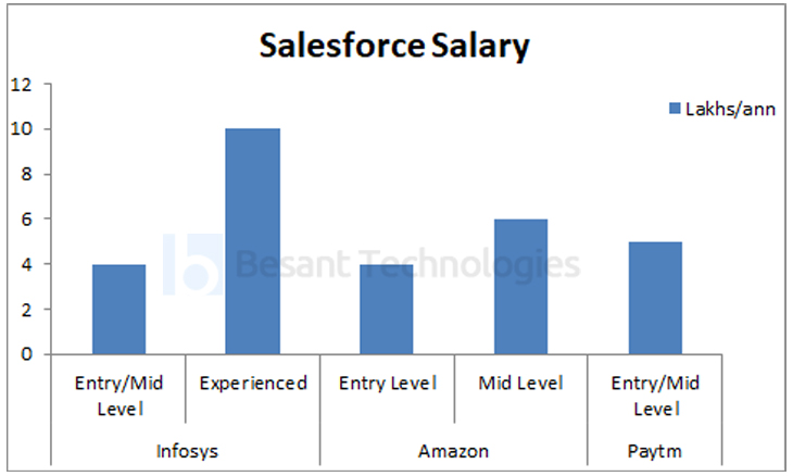 Salesforce Developer Salary In India 2021 For Freshers And Experienced