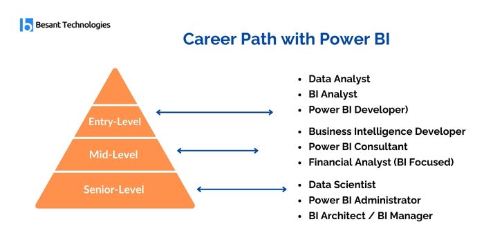 Power bi Career